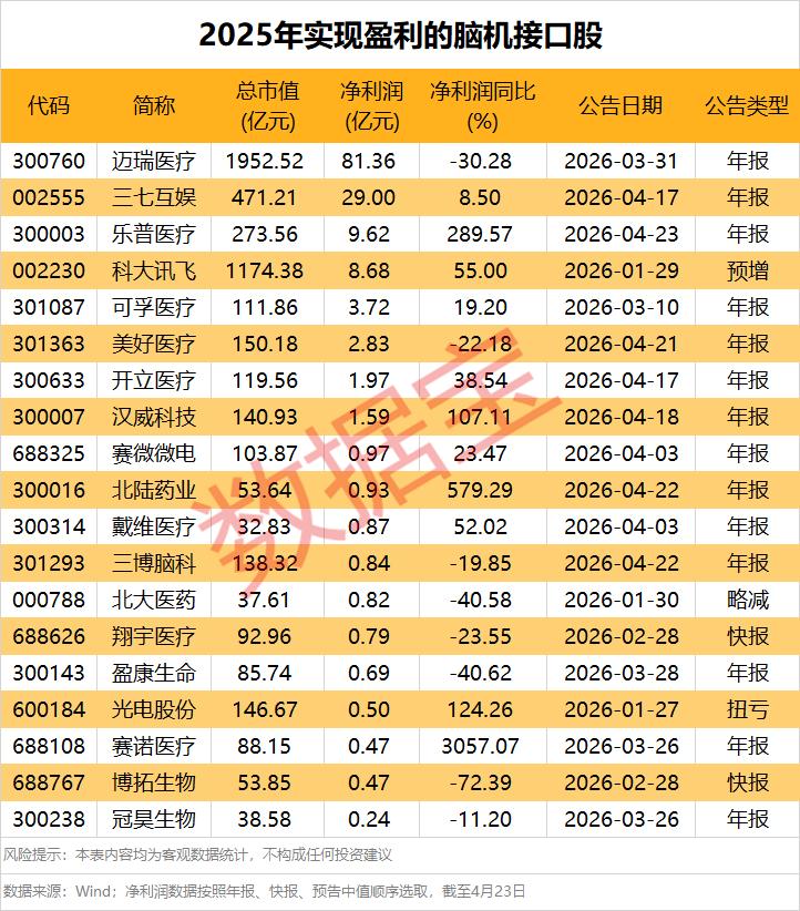 脑机接口赛道迎盈利拐点！20只业绩兑现标的全梳理🧠2025年脑机接口板块