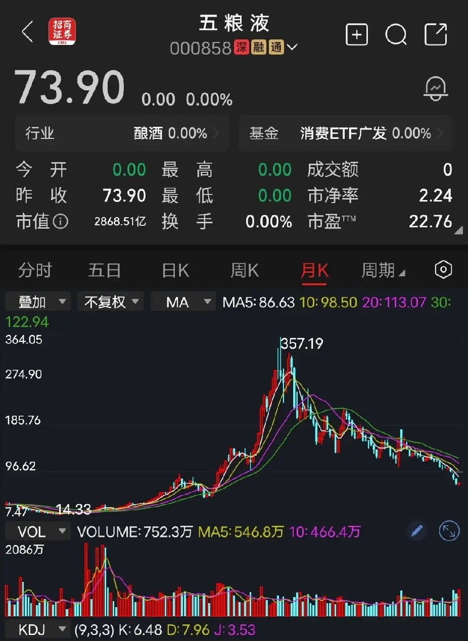 五粮液目前五粮液股价73元，市盈率22倍，100%可以肯定，目前绝对不可能是底部
