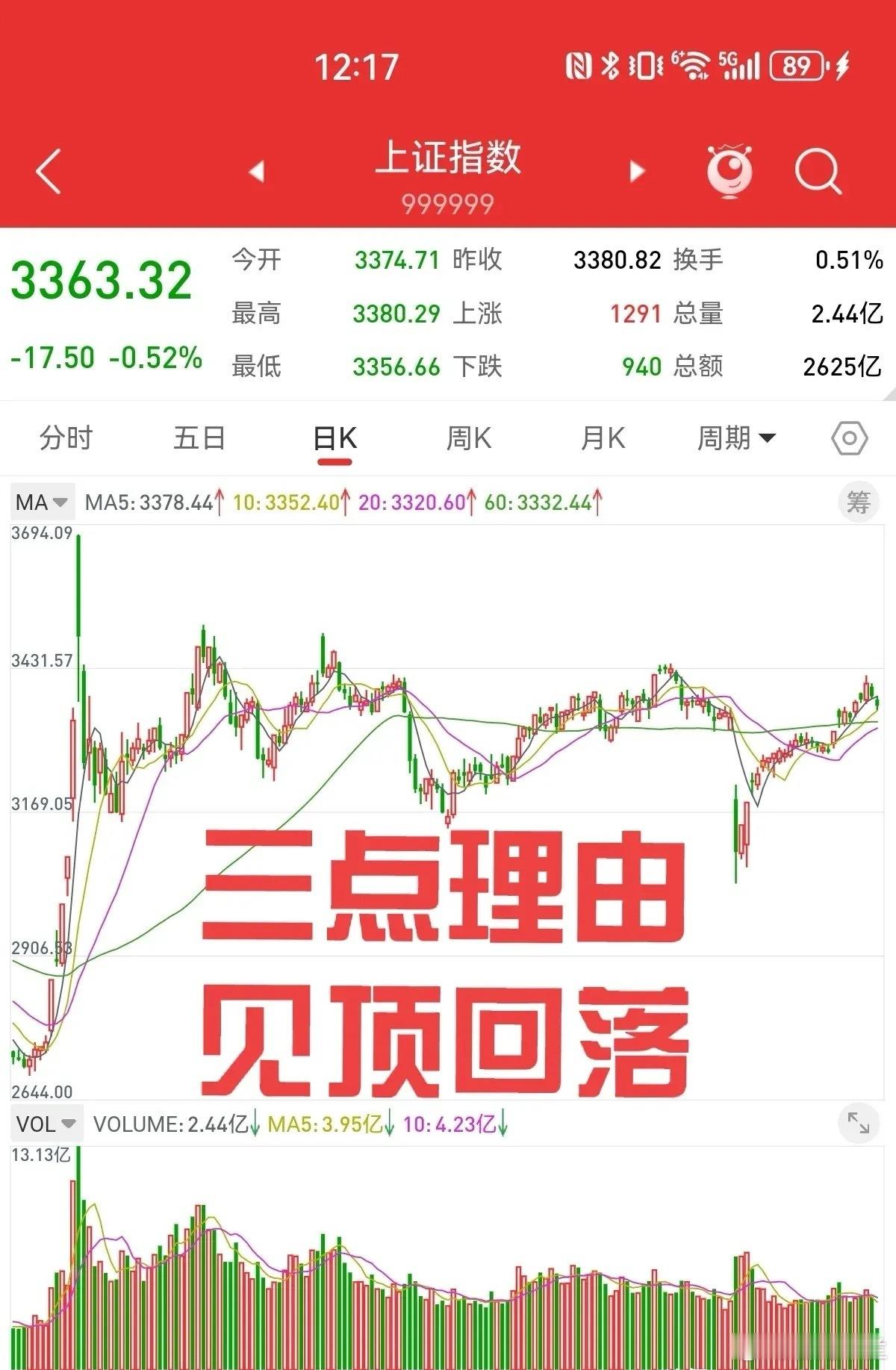 5月17日，我认为，上证指数已经见顶，会回补下方的几个缺口，主要有三个原因。首先