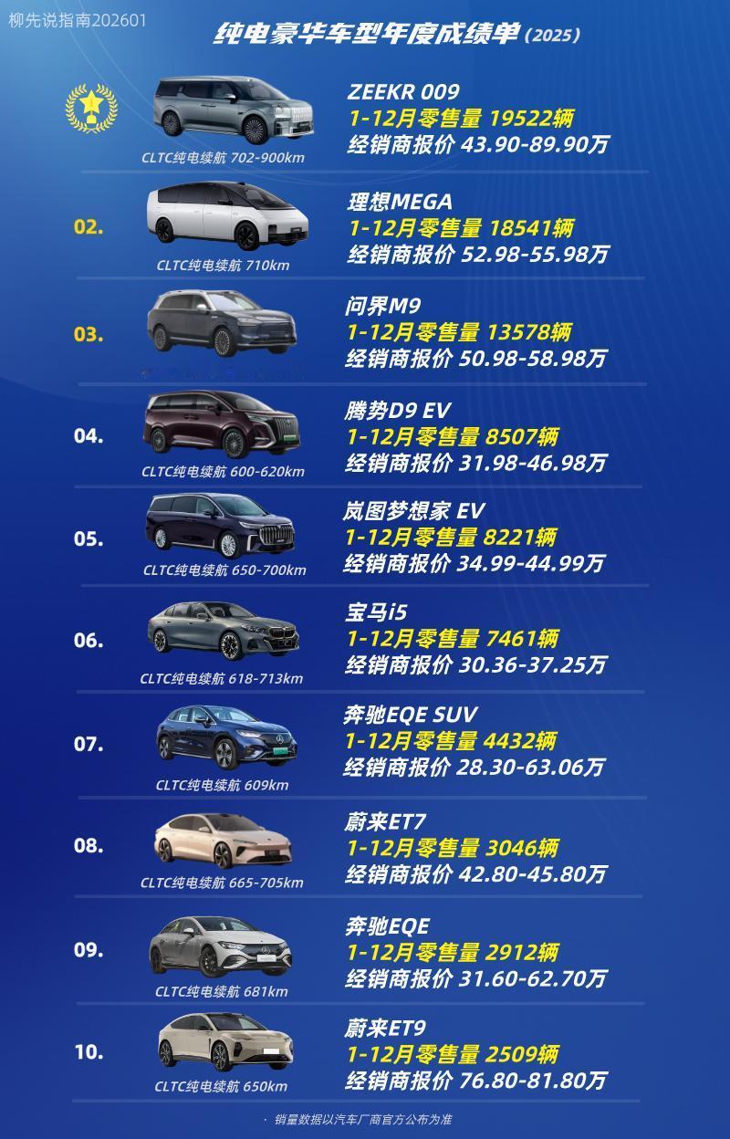 “纯电豪华”车型年度成绩单第十名：蔚来ET9第九名：奔驰EQE第八名：蔚来