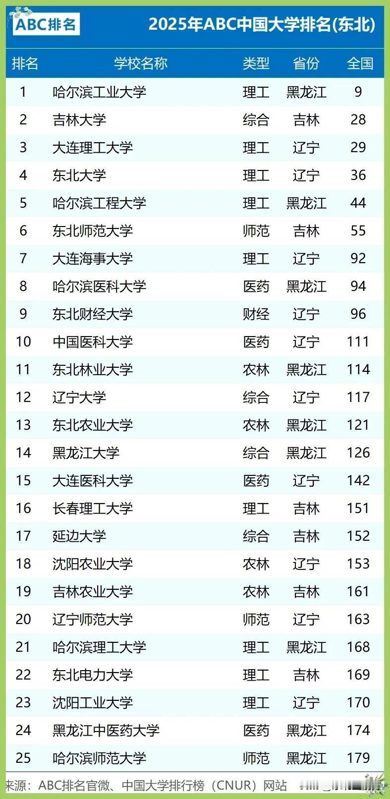 惊变！东北三省大学2025最新排名大洗牌，吉大痛失榜首，哈工程骤降至第五东