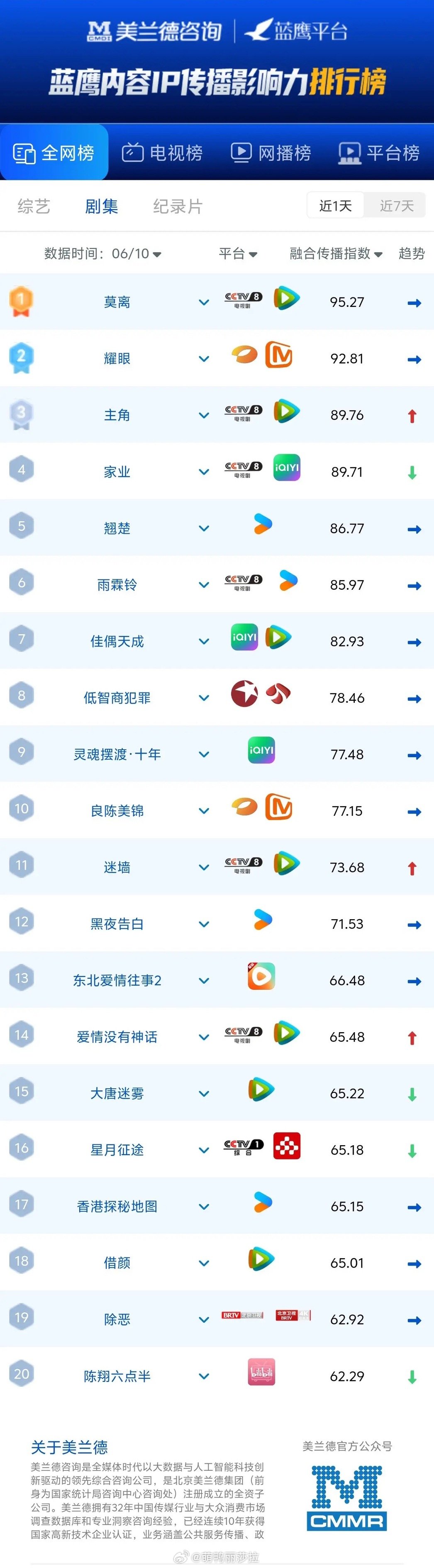 剧圈新数据！6月10日全网剧集热度榜出炉6月10日全网剧集传播指数TOP20榜单