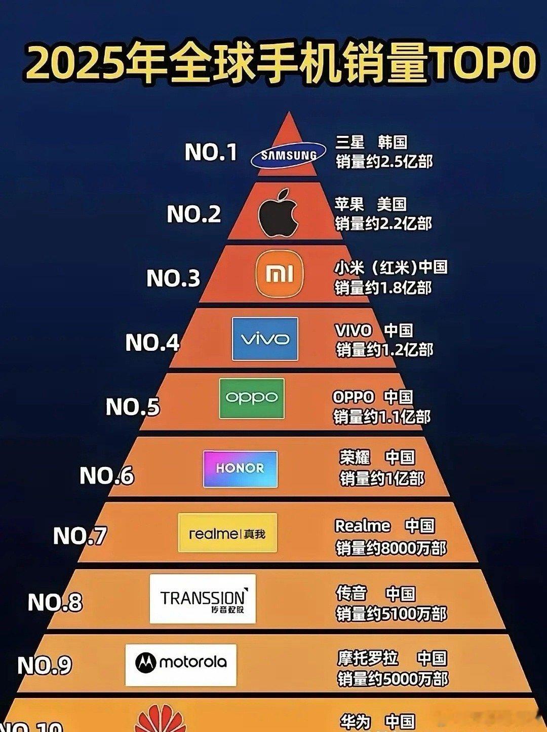 看下图，谁是大赢家？肯定很多人说是三星。其实，大赢家是段永平。OPPO和VIVO