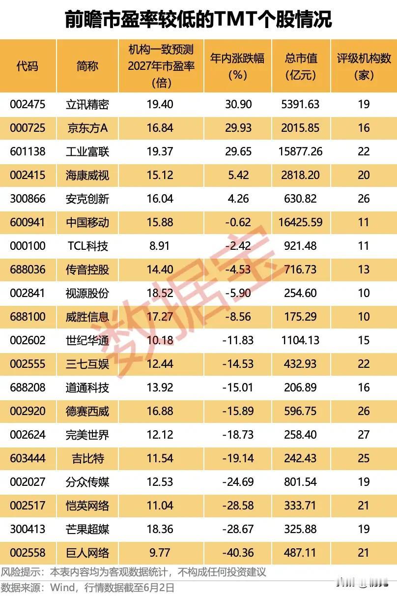低位性价比凸显！一批低估值TMT个股曝光，百家机构扎堆调研评级！本次梳理筛