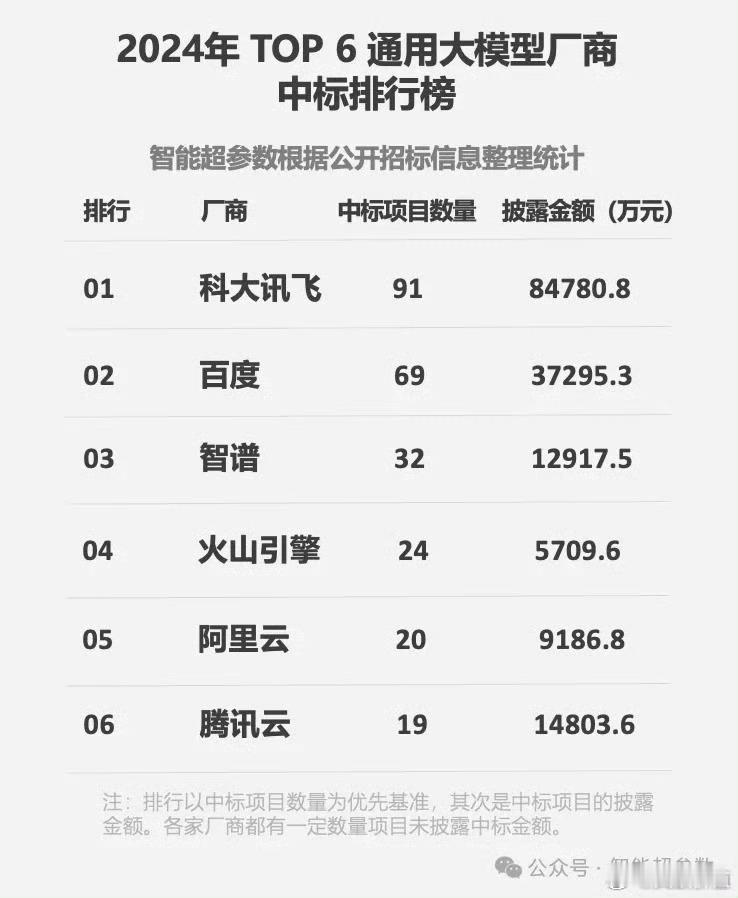 讯飞大模型2024年中标91个项目，金额8.5亿，成为大模型中标的“标王”。20