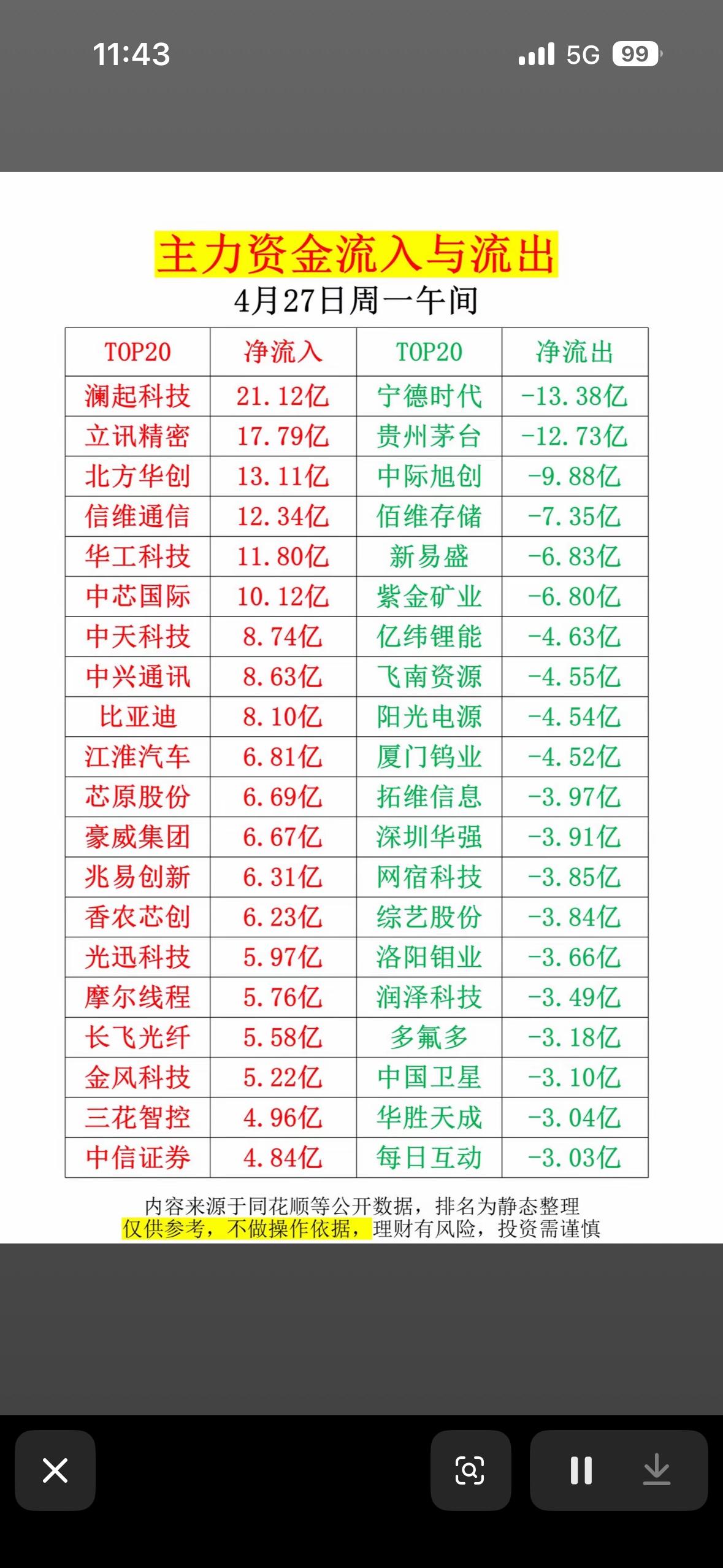 4月27号主力资金流入流出榜：4月27日净流入流出TOP204月27号主力资