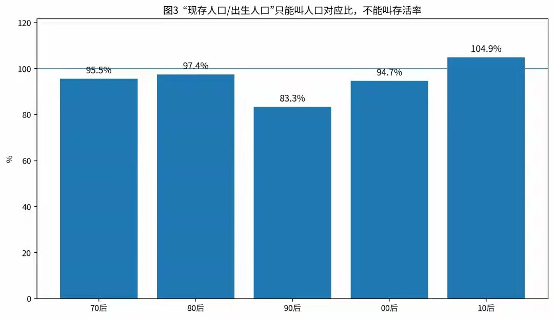 中国每一代到底还有多少人--70后80后90后00后人口全景图​​​