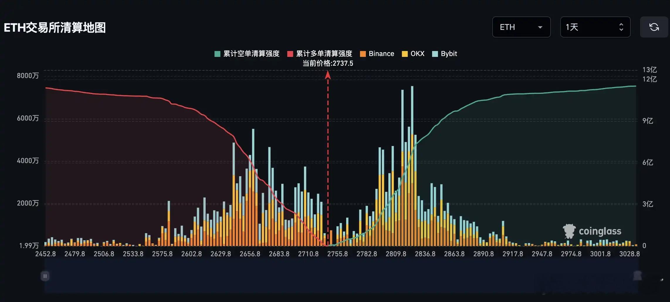 11月22日，Coinglass数据显示，如果以太坊跌破2600美元，主流交易所