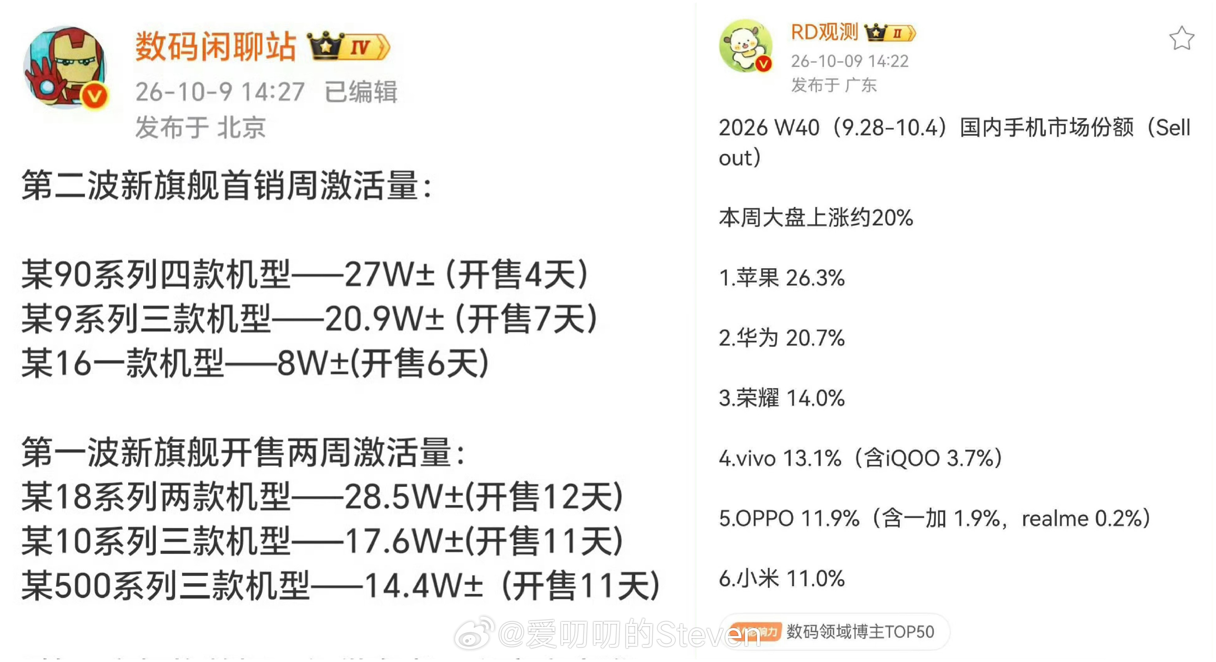 两个数据一起看，手机都在涨价，销量在品牌力上就有对比了。​​​
