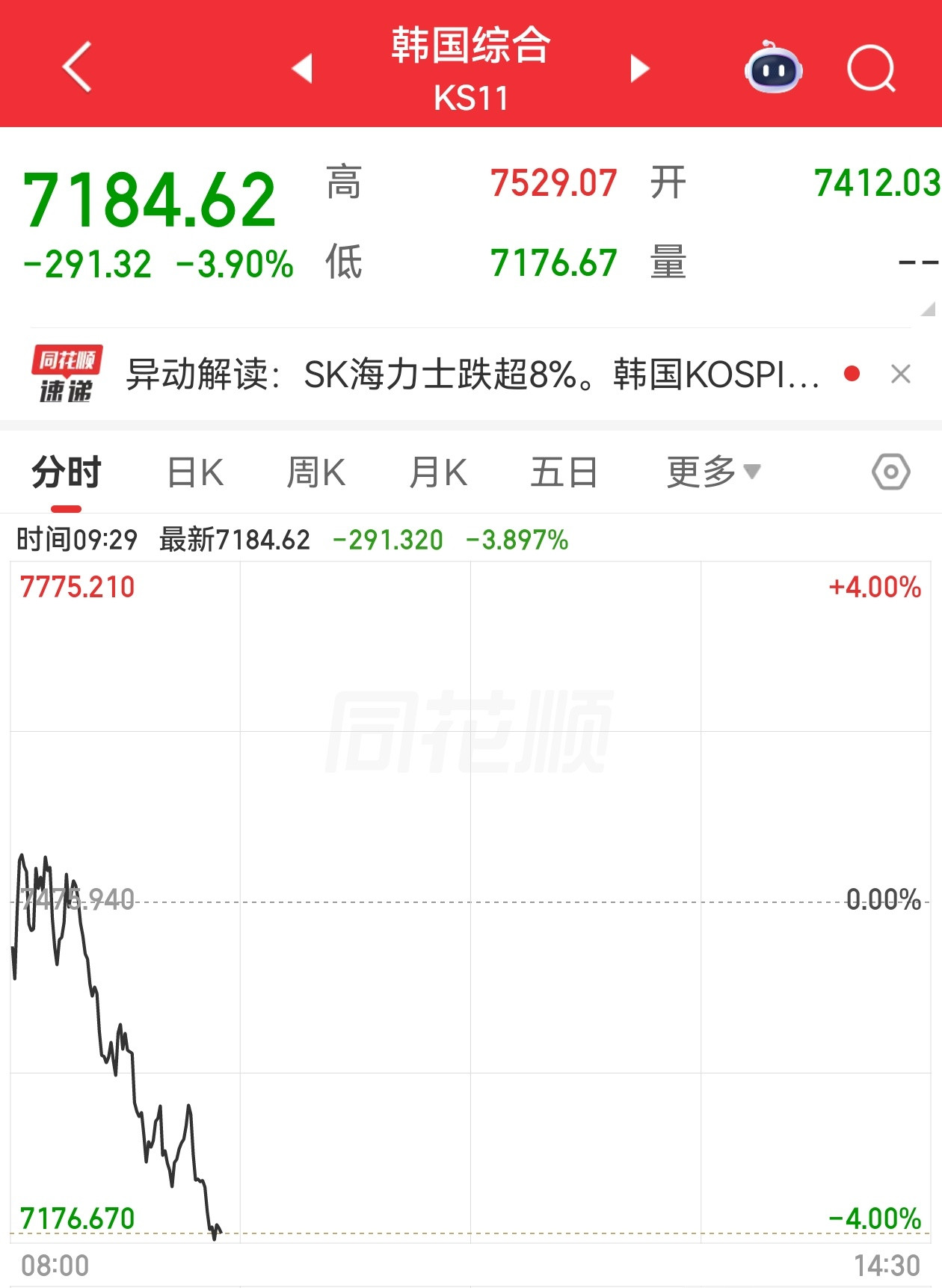 韩国从高点下来接近25个点了，咱们大a不会被韩国带崩吧？