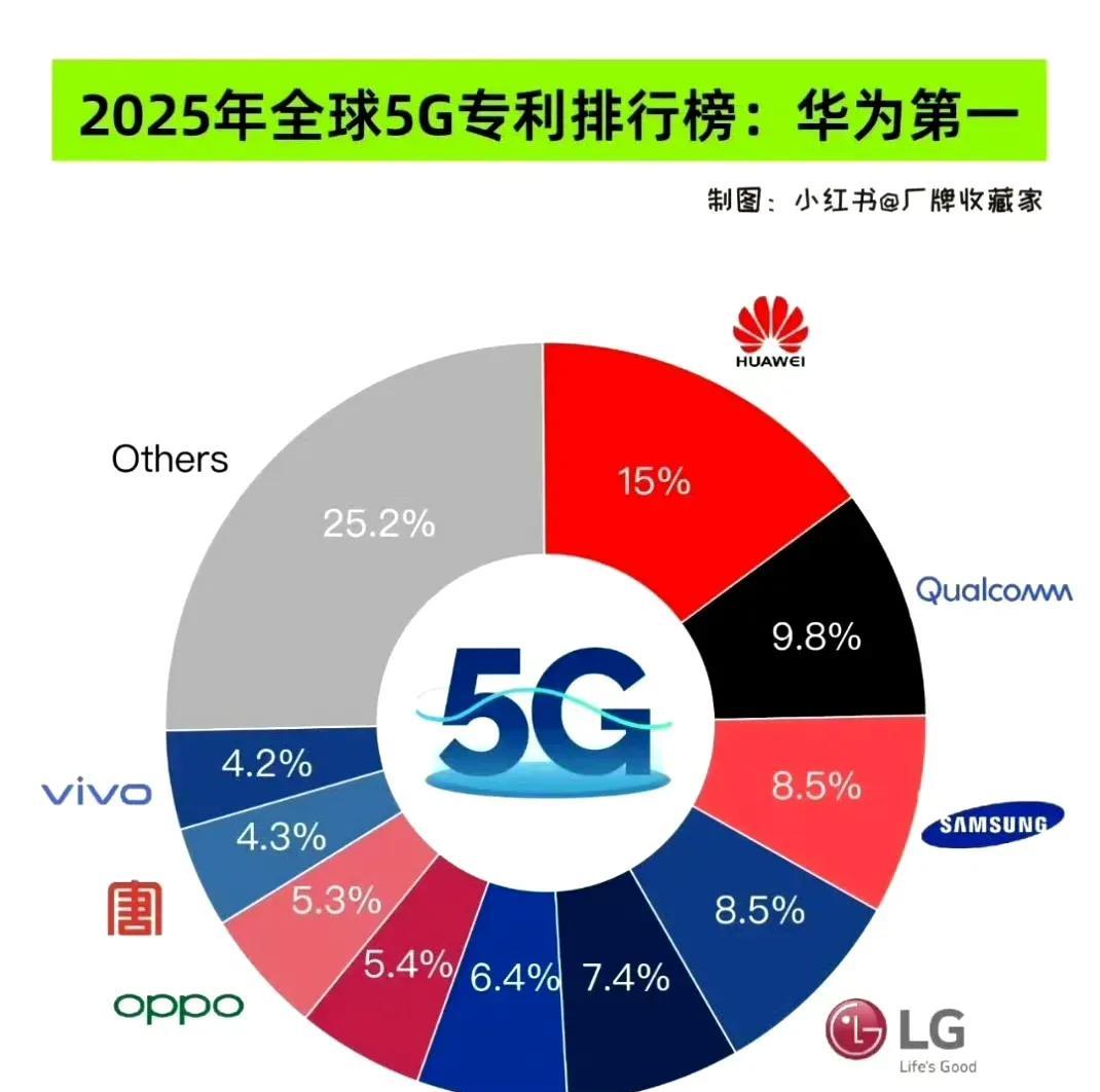 华为“不行了吗？”占比只有15%，不好意思又是第一，是5G专利排名榜。虽说5G