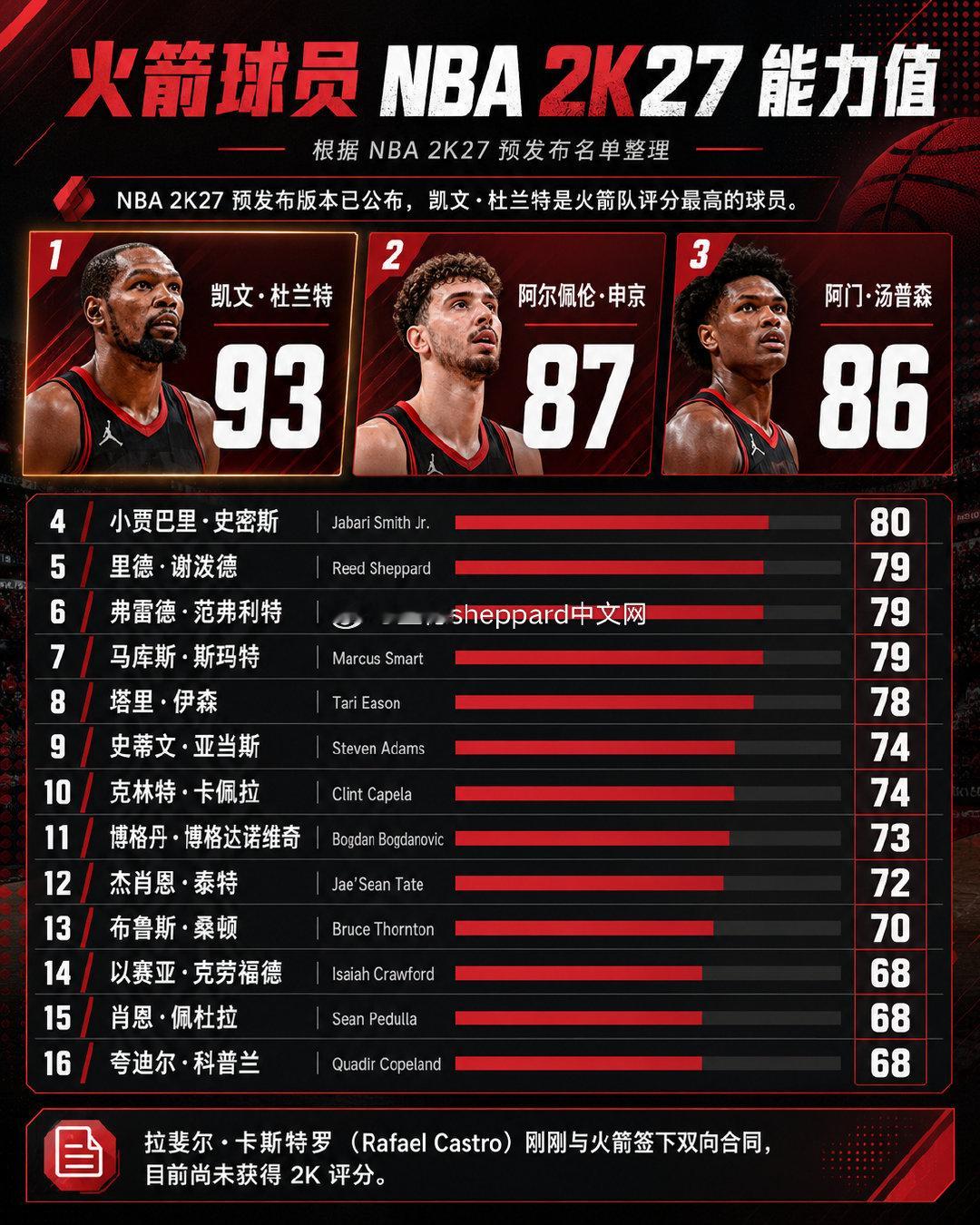 火箭球员2K27能力值公布按2K的一贯表现，火箭赛季末也许有8个80或以上的#休斯顿火箭##休斯顿火