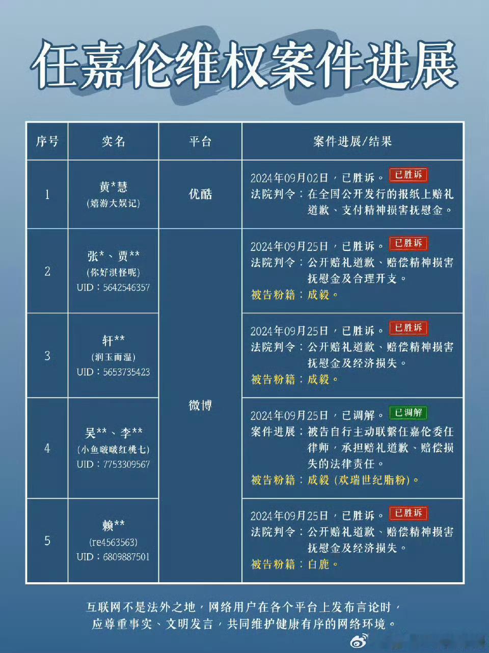 任嘉伦自由后已经有9批告黑胜诉，最长的一次告黑长达6年才胜诉[晕]可想而知没自由