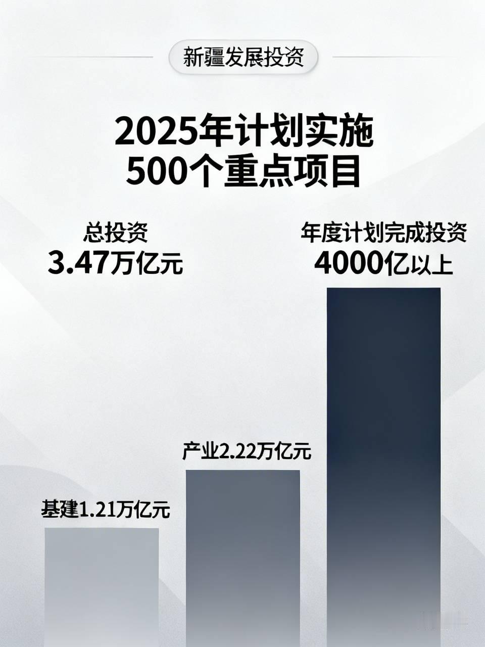 中国向新疆砸钱网上说去年新疆砸了四万亿，实际2025年计划实施50