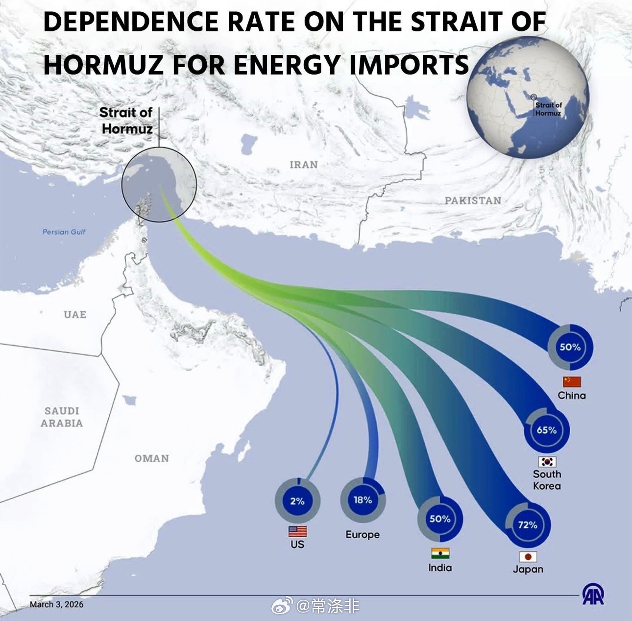 日本石油的72%，韩国石油的65%，中国的50%一切都取决于一条海峡那条海峡