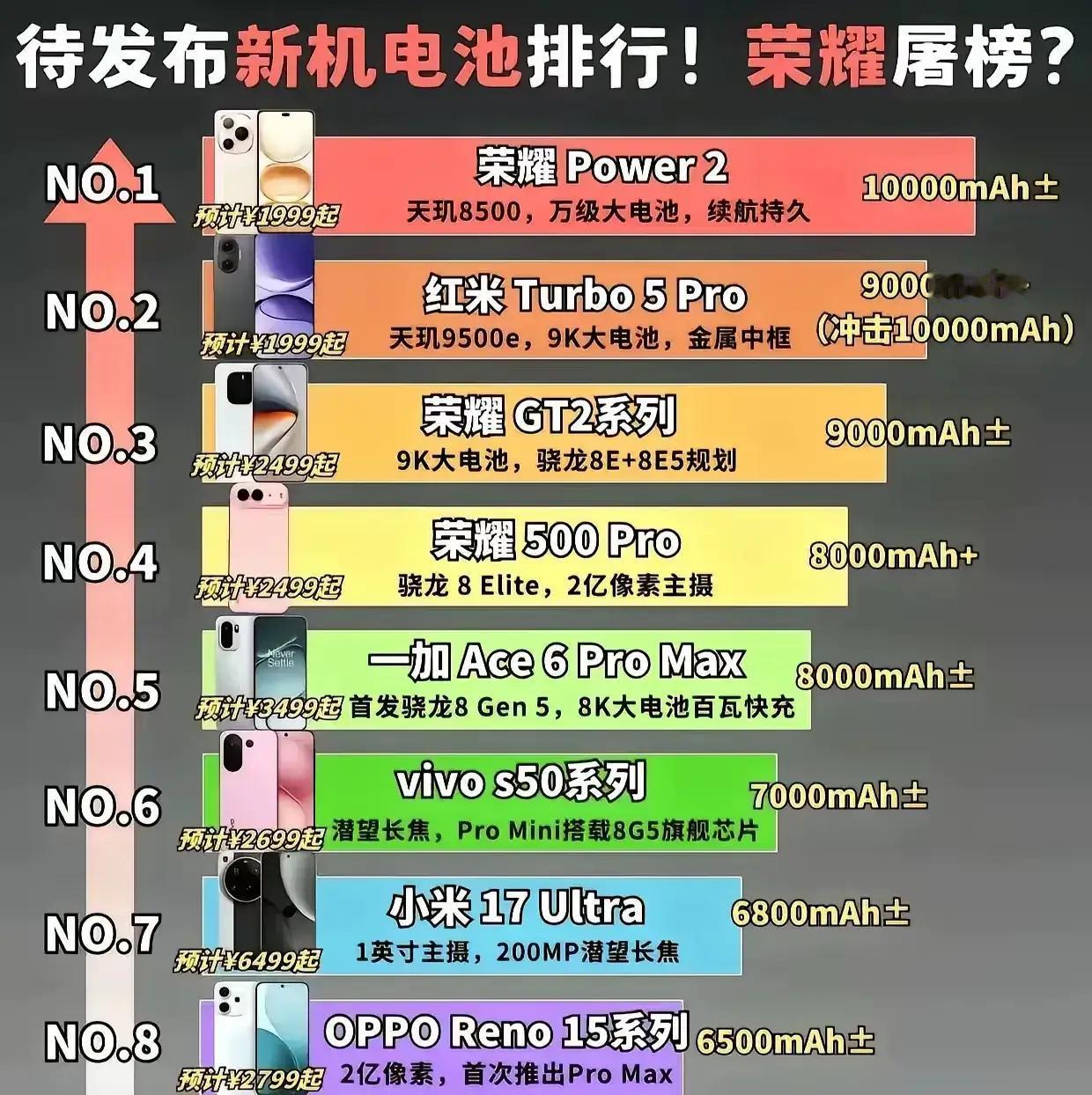 充电宝的终结者，来了？荣耀官方带头“卷”电池，直接官宣三大系列：1.荣