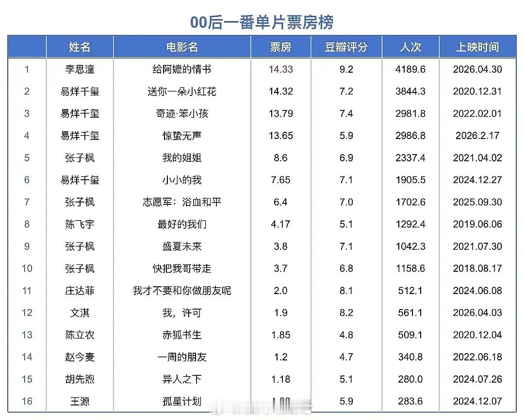 李思潼00后一番单片票房第一了，怎么评价