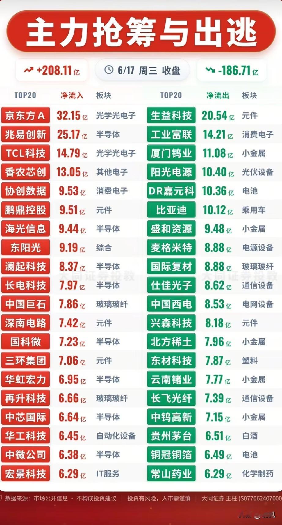 208亿资金猛攻硬科技！6.17收盘主力抢筹出逃全拆解！今日收盘主力净流入