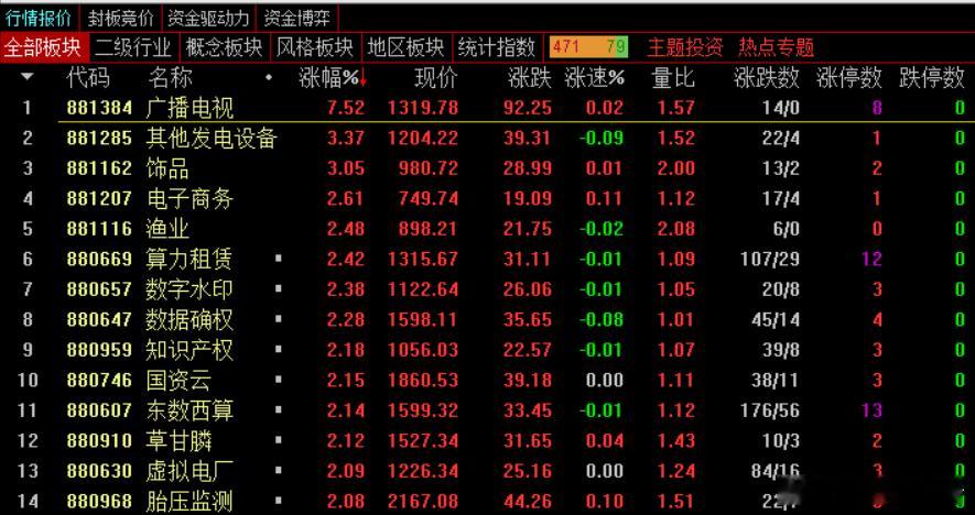 收盘：市场全天冲高回落，三大指数小幅下跌，沪指盘中一度创出年内新高。沪深两市全天