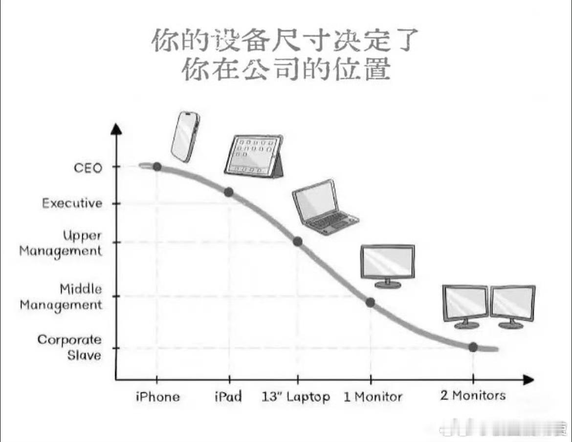 你的办公设备尺寸决定了你在公司的位置​​​​