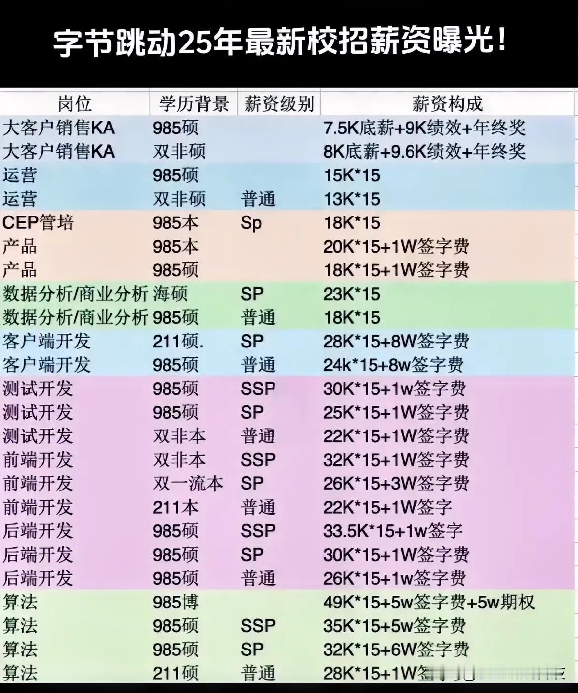 字动跳节2025年最新校招薪资曝光大家看看是否准确呢？图片来自于网络，仅供参