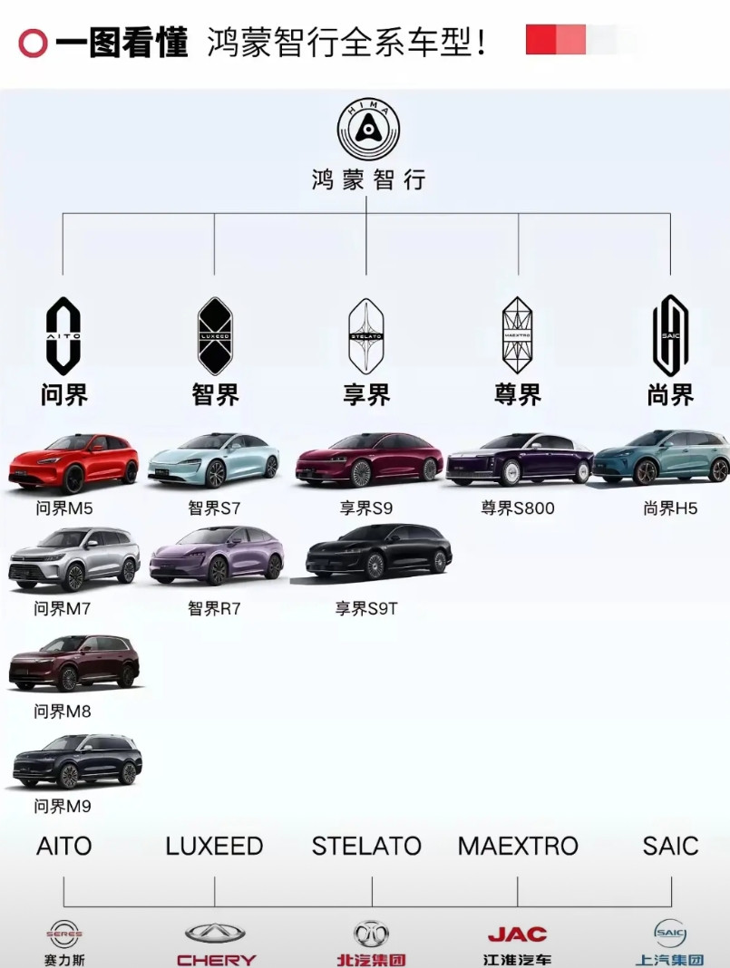 有人说以后汽车市场都是华为五界天下，车型全覆盖，但实际上国家肯定不会坐视垄断发生