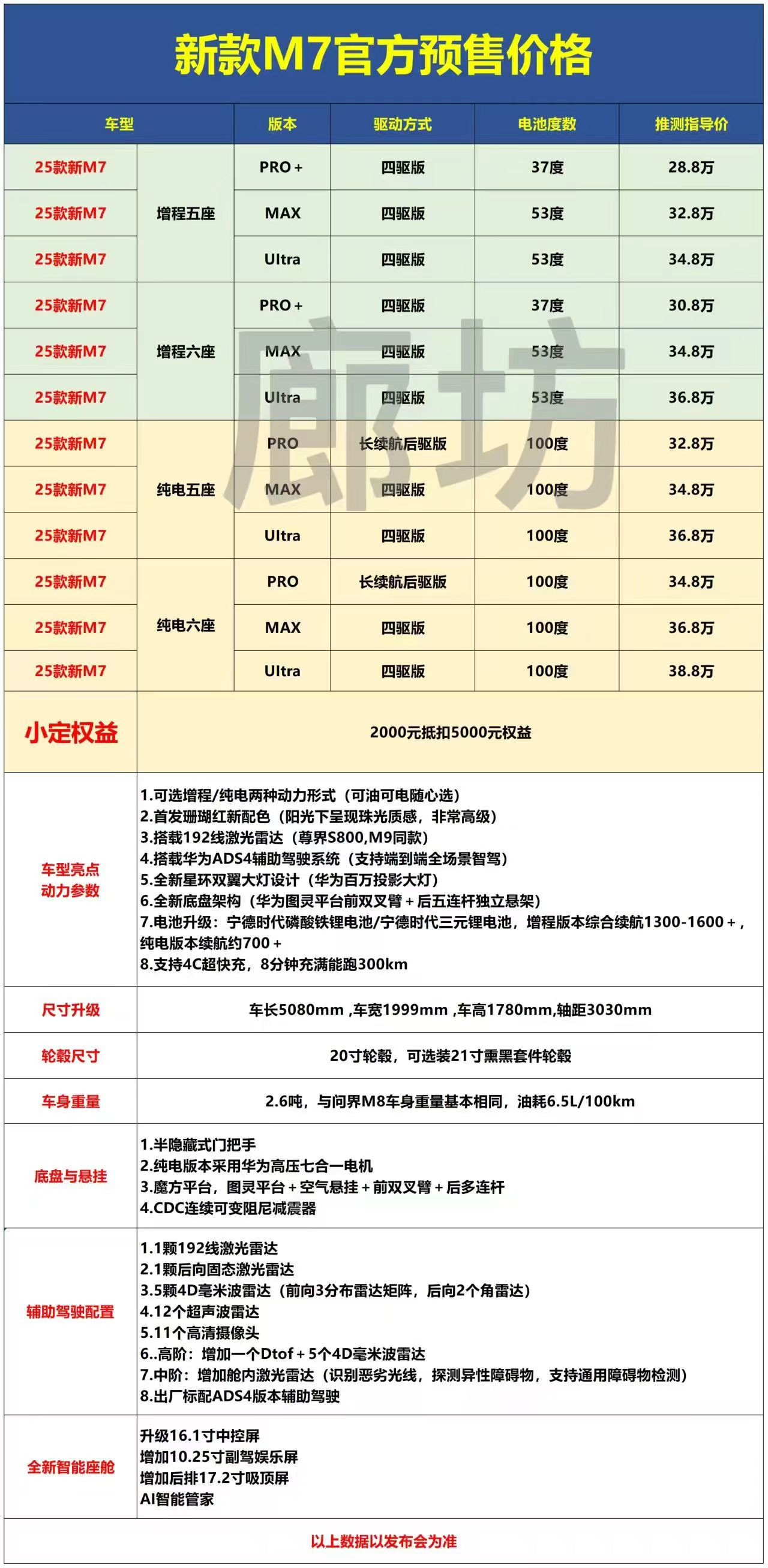 全新问界M7，看图说话，越来越详细了。​​​