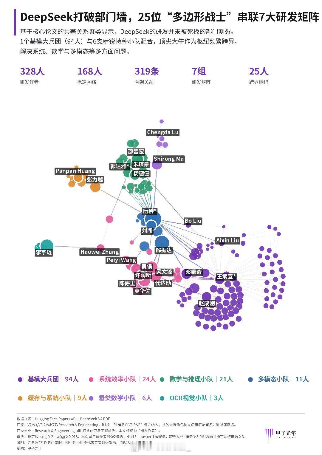 DeepSeek核心人才流失看起来并不影响技术根基。团队靠的也是高留存、强跨界