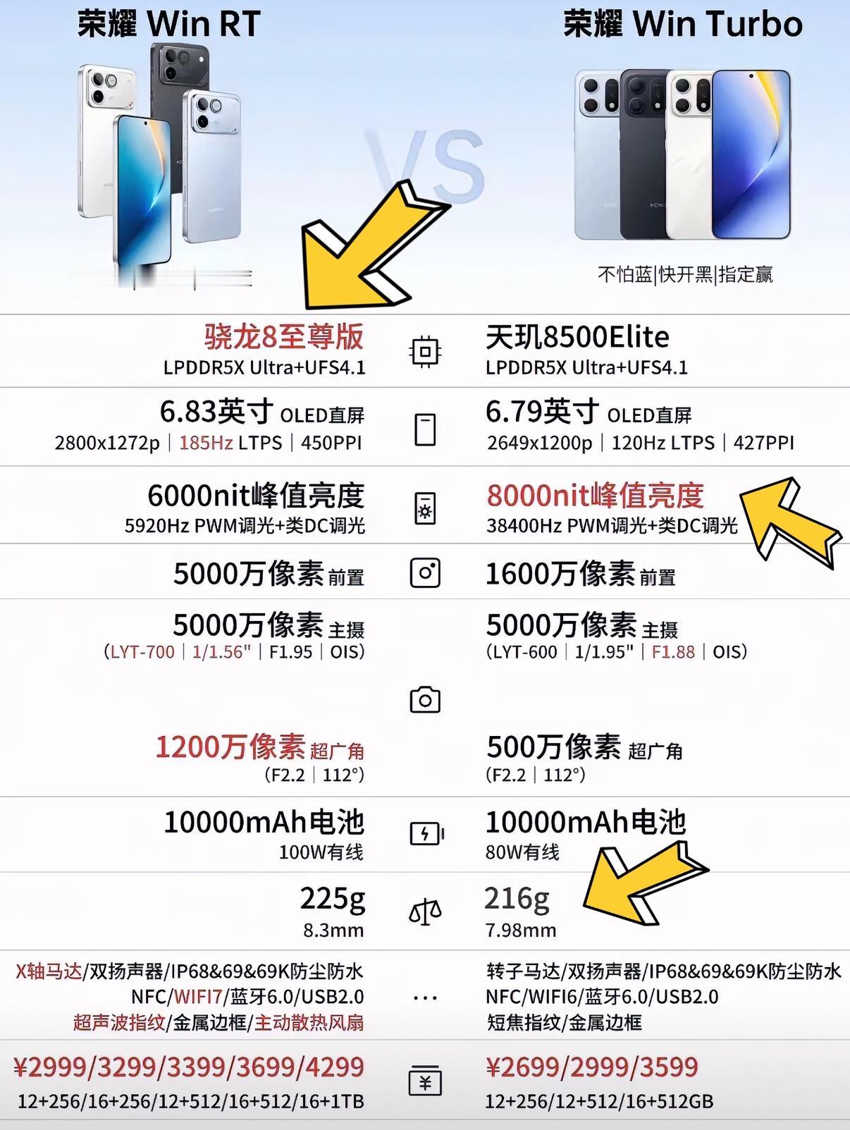 最近新出的荣耀WinTurbo和荣耀WINRT两款性价比手机应该选哪款？一图