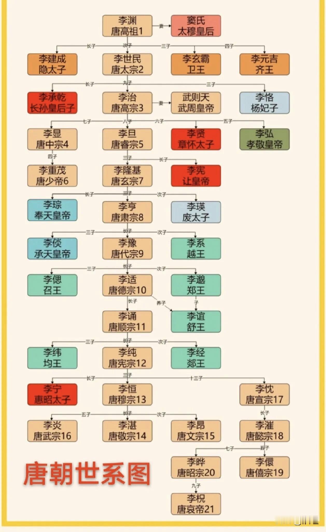 唐朝皇室世系图历史历史冷知识