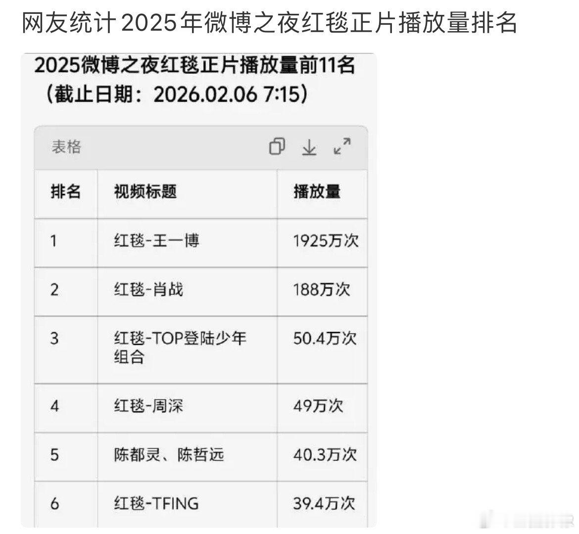 1900万播放，我觉得至少得是百万赞水平吧。。。