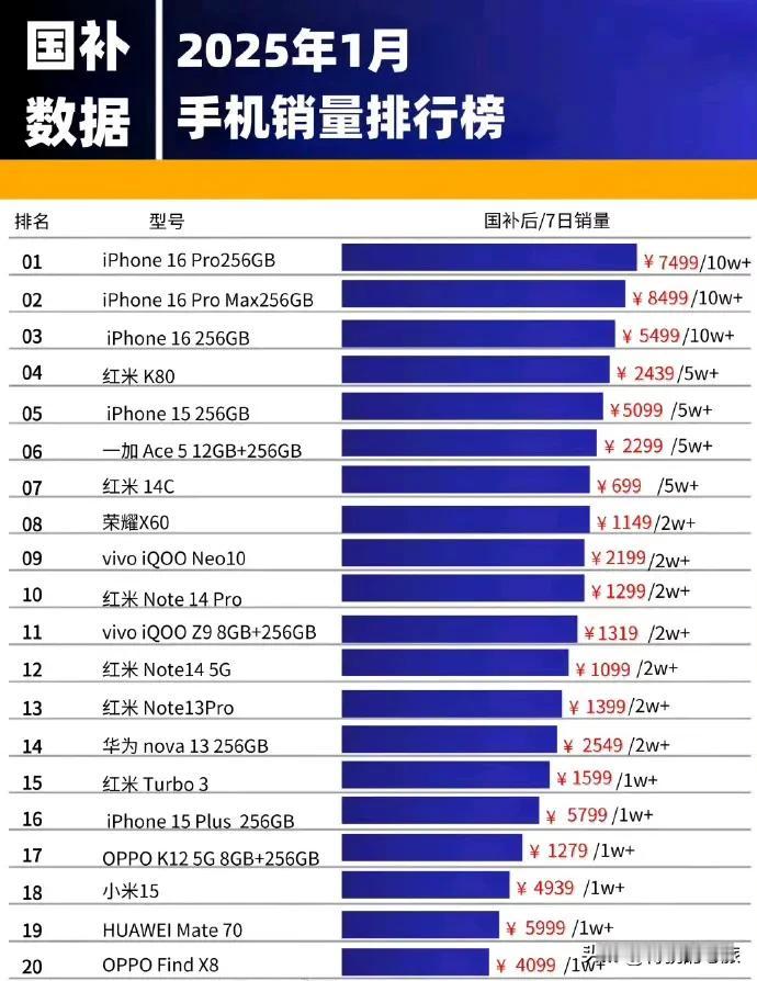 2025年1月国补手机销量排行榜，榜首前三名都是苹果手机，知道这是为什么吗？