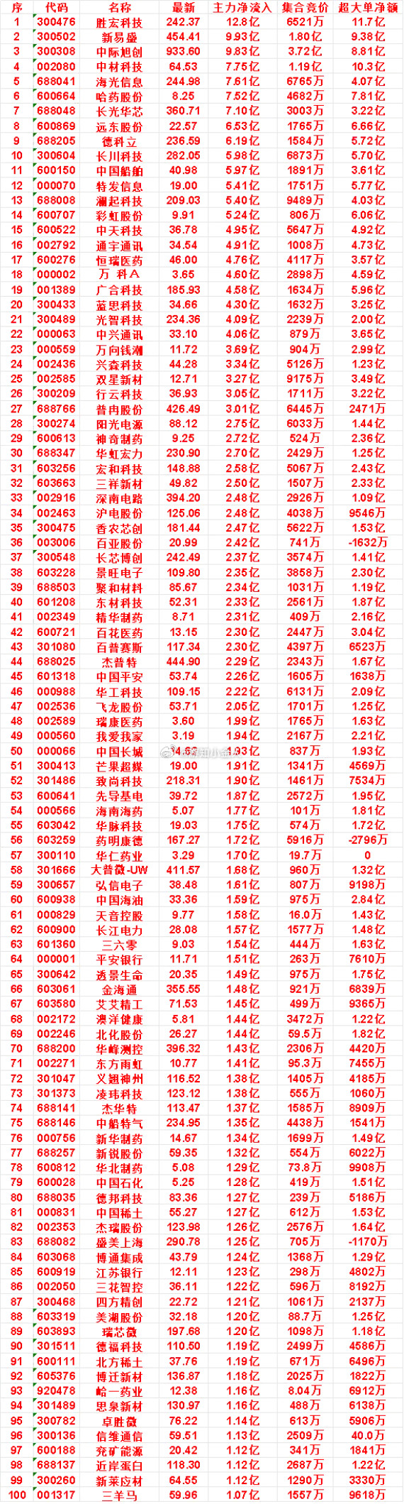 9.21尾盘35分钟！主力重金抢筹名单出炉，多股净流入超5亿​​​