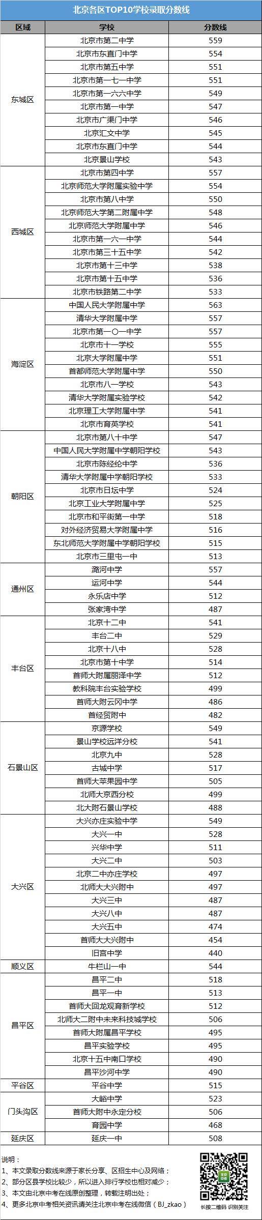 择校必看 北京17区学校排行榜 附2017录取分数线