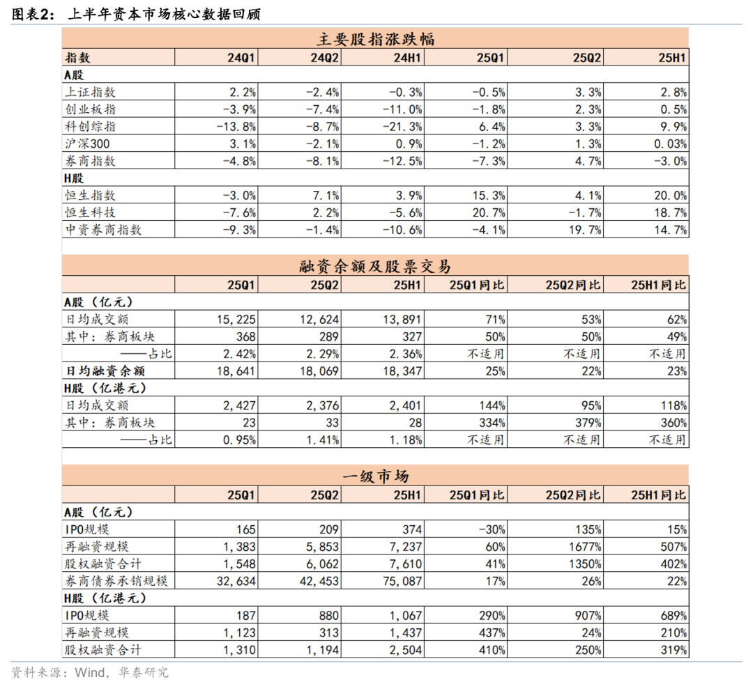 华泰 | 证券: 券商中报高增, 把握修复机会