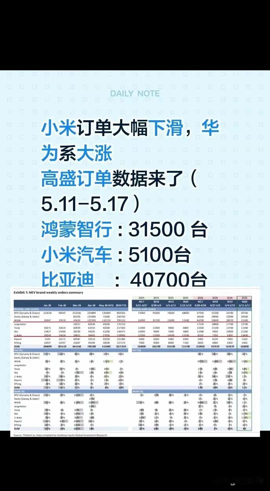 鸿蒙智行单周订单31500台？真的假的啊？要知道比亚迪周订单才40700台啊！这