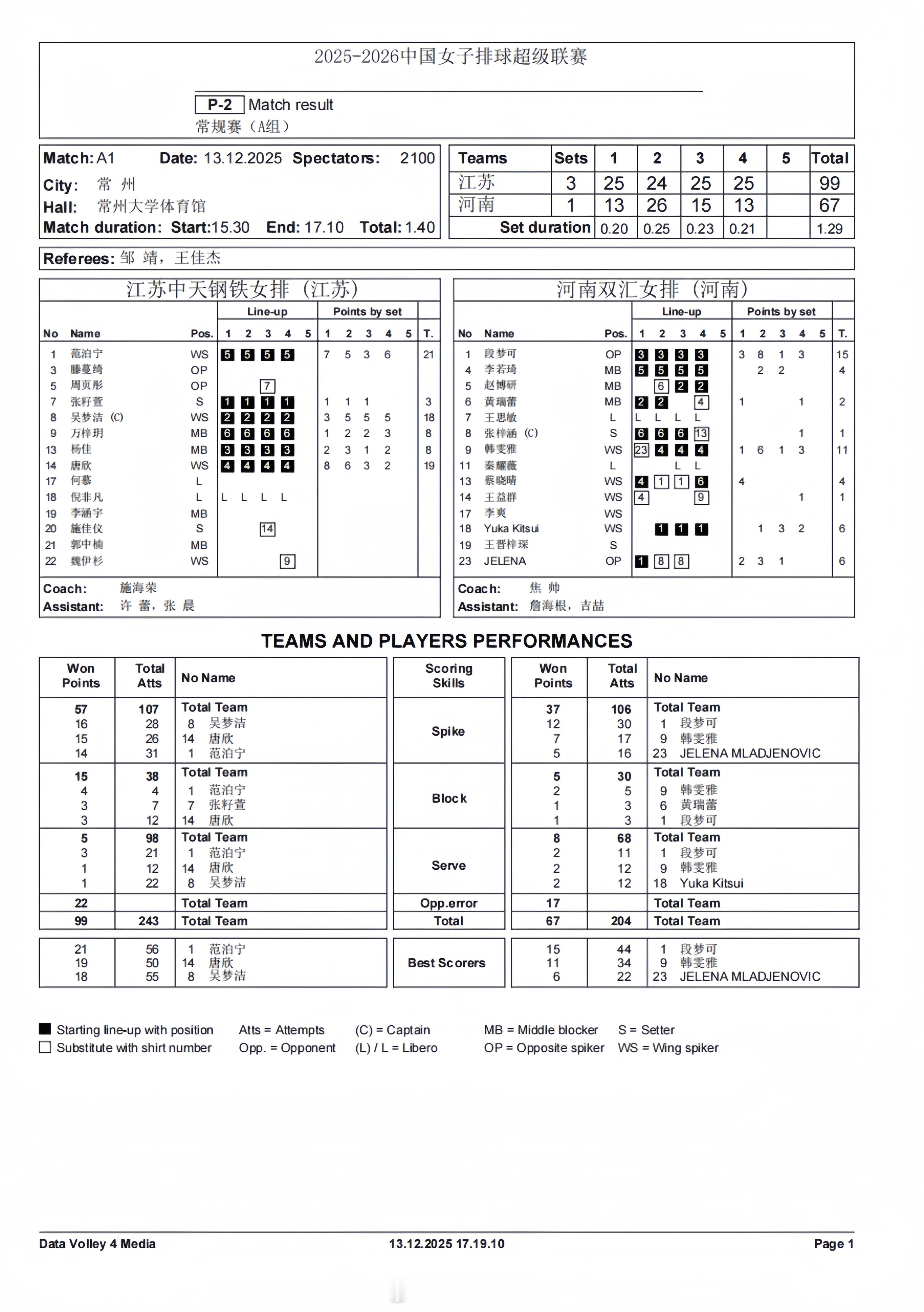 【中国女排超级联赛常规赛：江苏3-1河南得分统计】13日下午，江苏常州，A级常