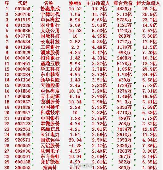 3月3日尾盘30分钟，主力资金“大幅抢筹的”30名单一览！协鑫集成：净流入19