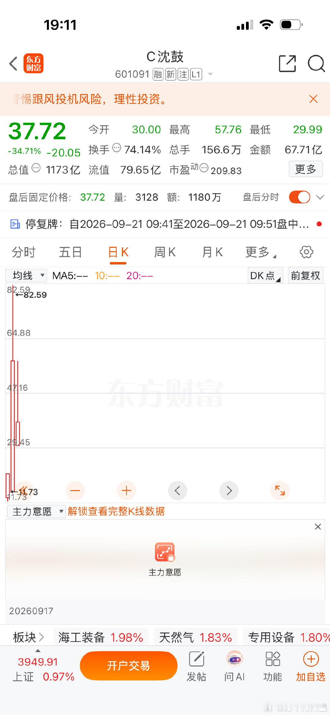 10天腰斩的宇树刚让人开眼，沈鼓更狠，两天差点被腰斩两次，宇树是自由落体，沈鼓招来强监管。场子凉了，