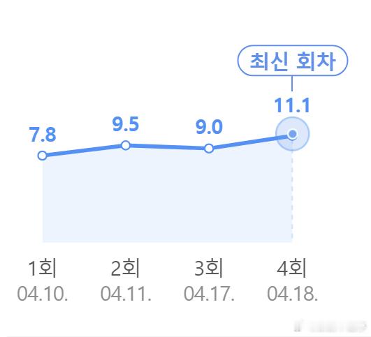 21世纪大君夫人收视破十！！第4集收视来到了11.1%！！昨晚，具教焕、高允真