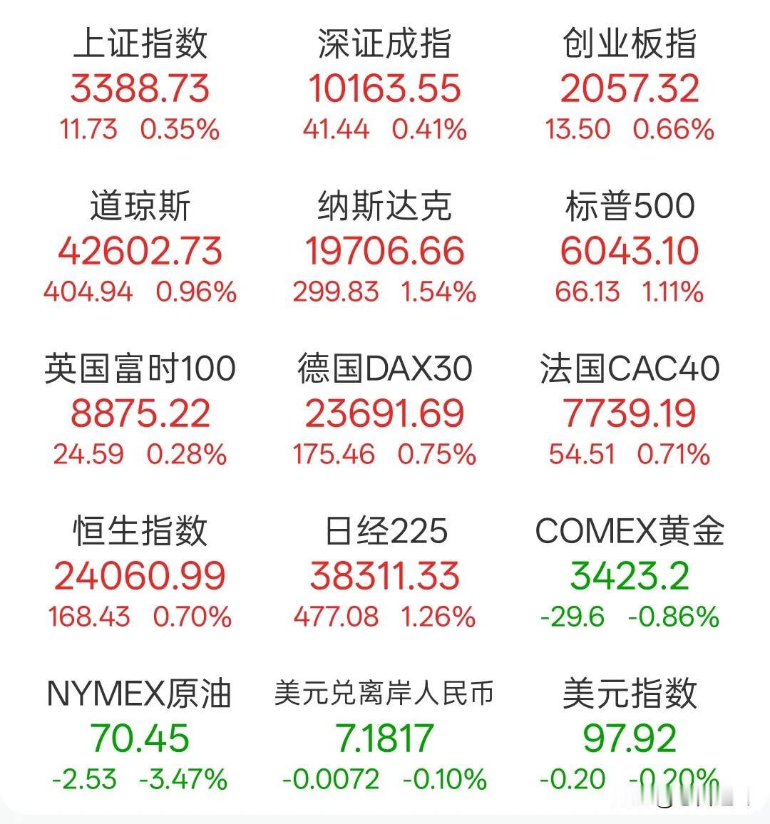 意不意外，中东冲突打出了全球资本市场的大牛市上周五能源和黄金因为以色列和伊朗