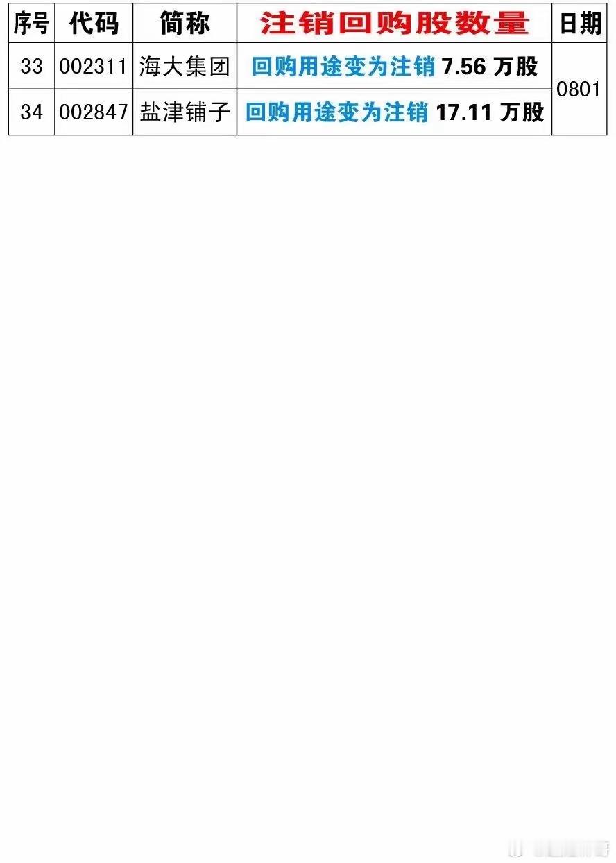 8月份以来34家上市公司注销回购股份。独家原创作品。数据仅供参考不作投资依据。