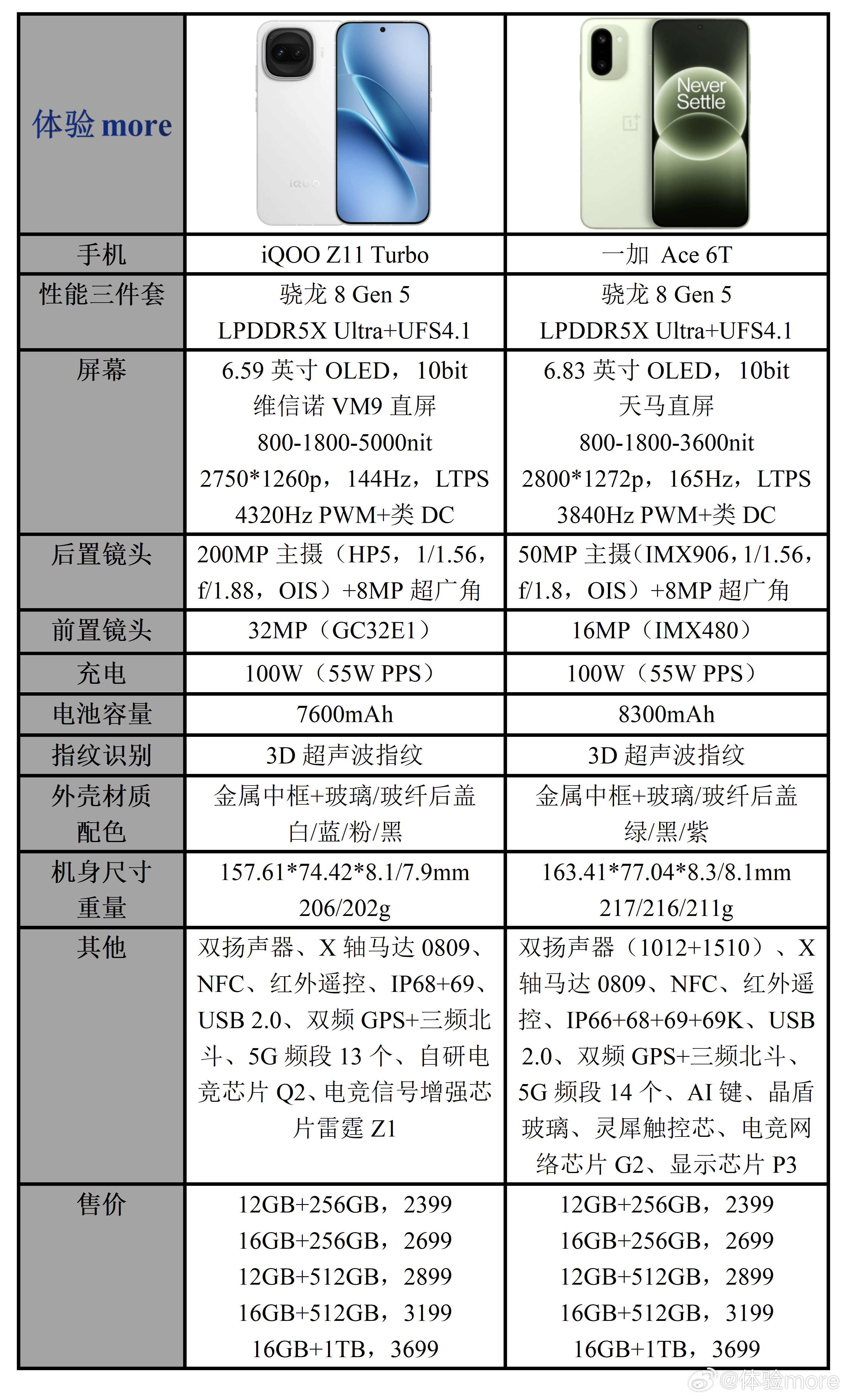 iQOOZ11Turbo与一加Ace6T参数价格对比：都是骁龙8Ge