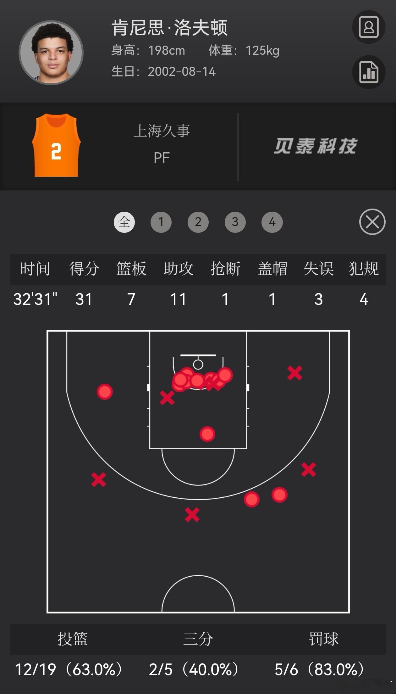 上海队2026年15场比赛赢了13场，这个外援配置，这个化学反应，现在是不是可以