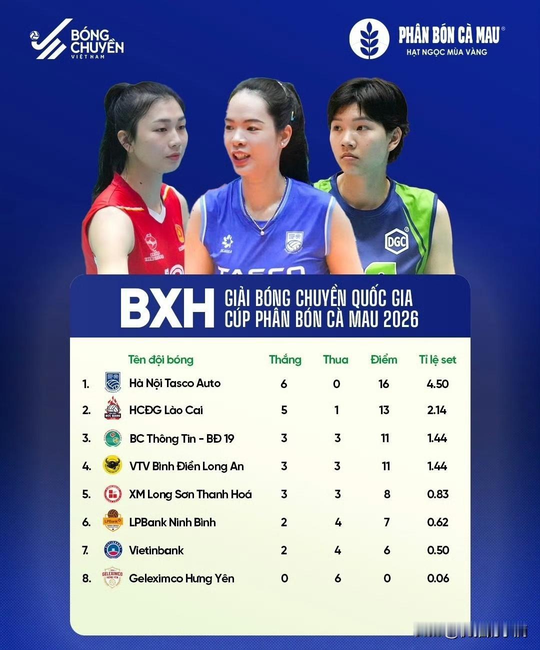 截止目前越南女排联赛排名，以熟悉的球员排名如下:1.范佳克2.泰国二传和主