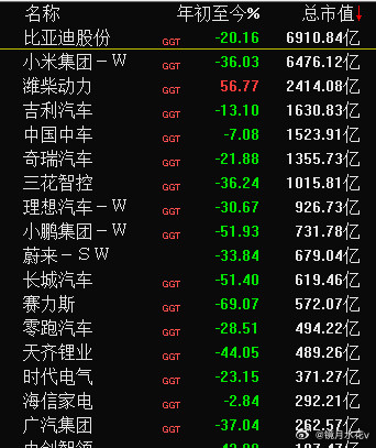 蔚小理为代表的新势力车企长城汽车、比亚迪、奇瑞、吉利港股今年跌幅普遍在20%、5