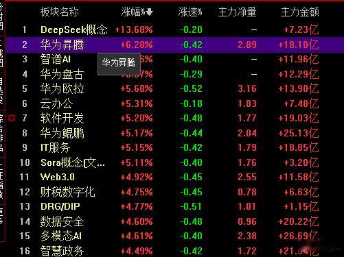 板块榜前20全是和AI产业链上的科技股板块。主力净流入好猛。兄弟们！不要跑偏了