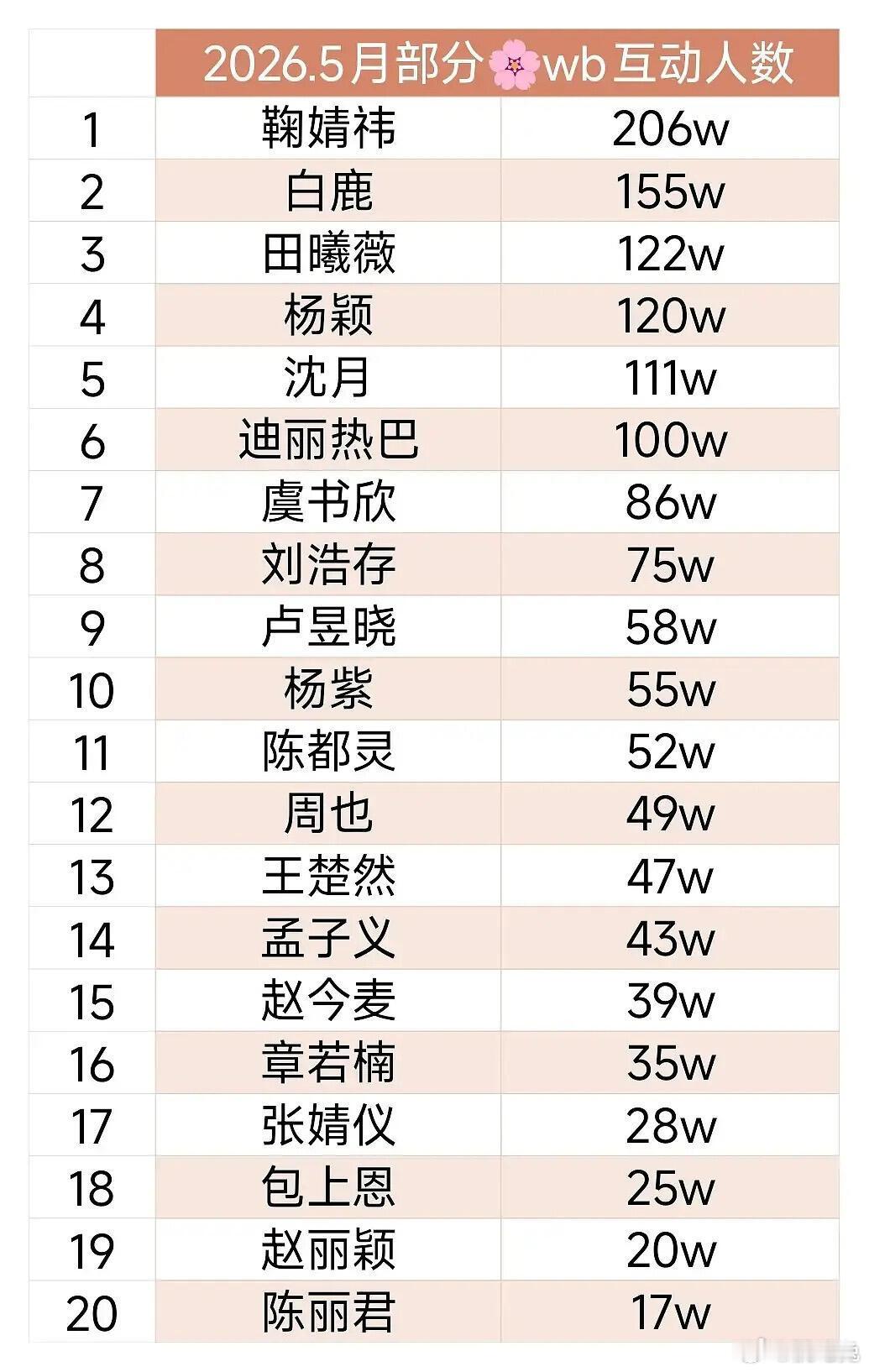 女明星五月互动粉丝数出来了这种表格鞠婧祎貌似一直都是第一来着，粉丝粘性高活跃度高