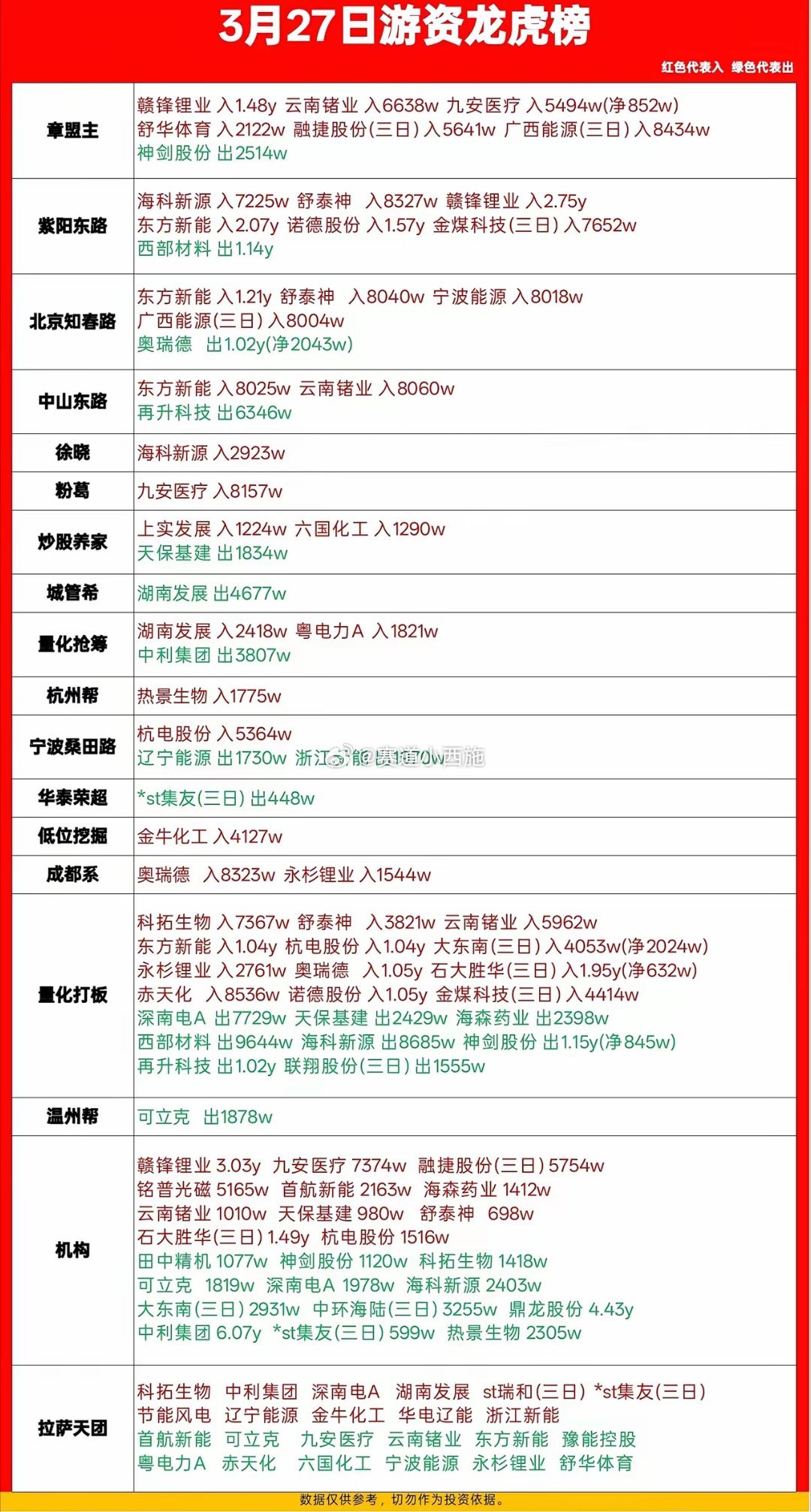 3月27日游资龙虎榜核心概括📊 🔥热门标的与资金流向1. 赣锋锂业：章盟