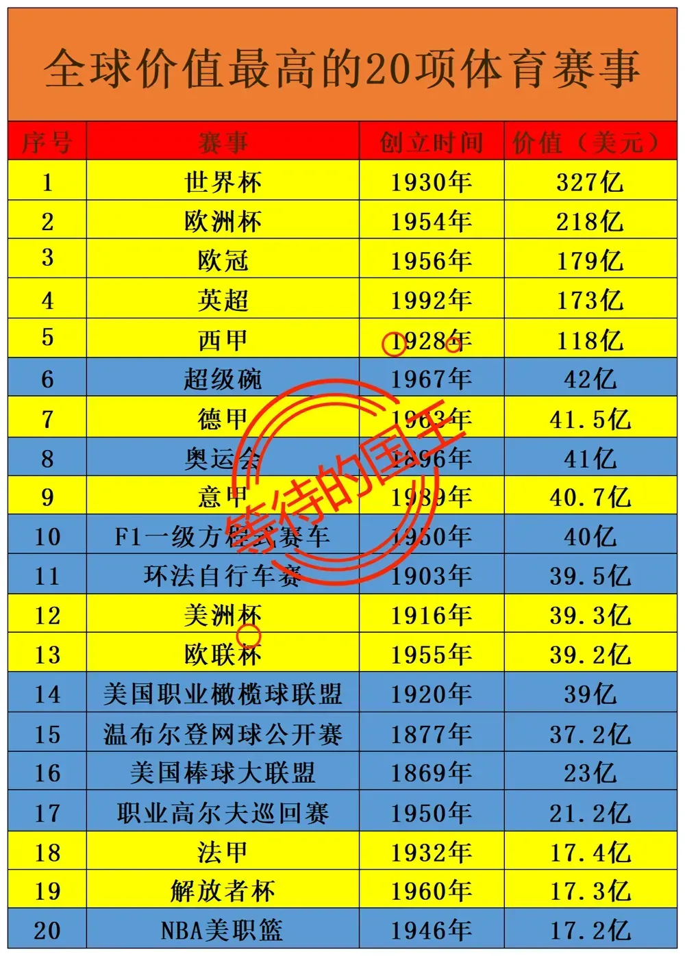 全球价值最高的20项体育赛事